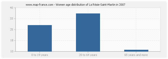Women age distribution of La Résie-Saint-Martin in 2007